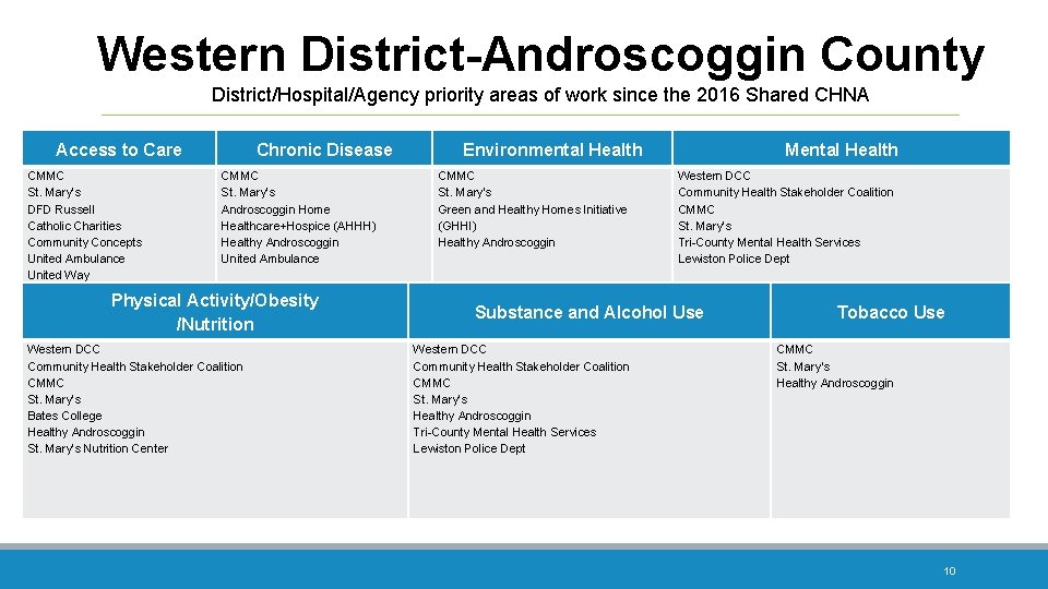 Western District-Androscoggin County District/Hospital/Agency priority areas of work since the 2016 Shared CHNA Access