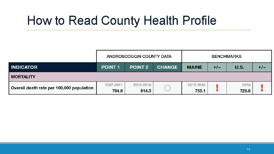 How to Read County Health Profile 14 