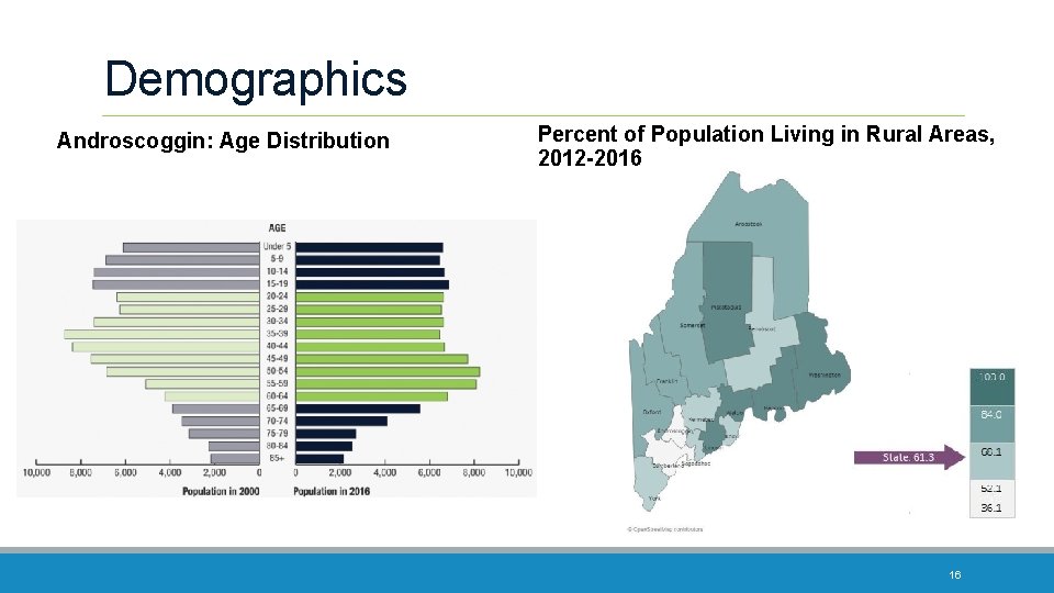 Demographics Androscoggin: Age Distribution Percent of Population Living in Rural Areas, 2012 -2016 16