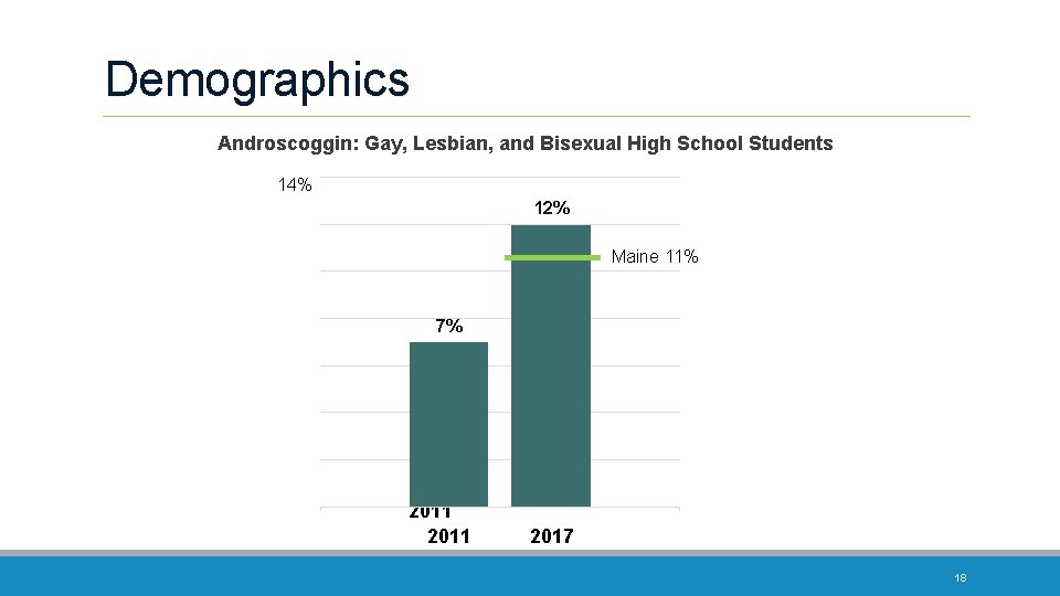 Demographics Androscoggin: Gay, Lesbian, and Bisexual High School Students 14% 12% Maine 11% 7%