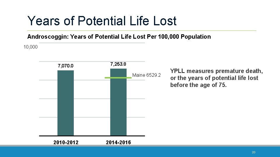 Years of Potential Life Lost Androscoggin: Years of Potential Life Lost Per 100, 000
