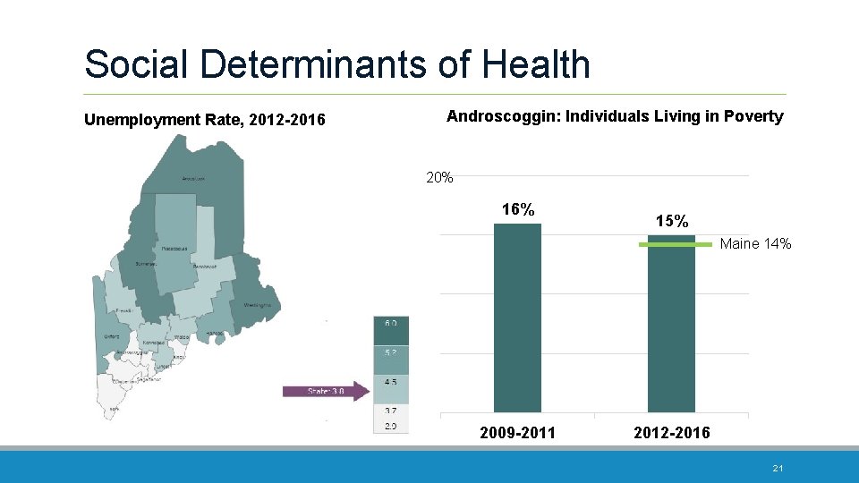 Social Determinants of Health Unemployment Rate, 2012 -2016 Androscoggin: Individuals Living in Poverty 20%