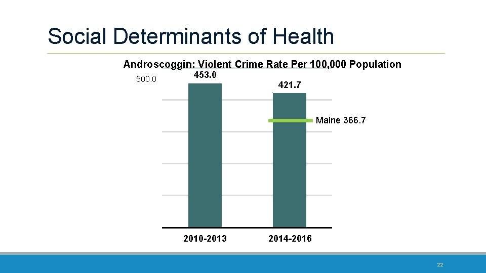 Social Determinants of Health Androscoggin: Violent Crime Rate Per 100, 000 Population 500. 0