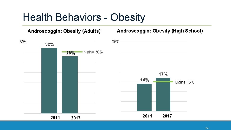 Health Behaviors - Obesity Androscoggin: Obesity (Adults) 35% Androscoggin: Obesity (High School) 35% 32%