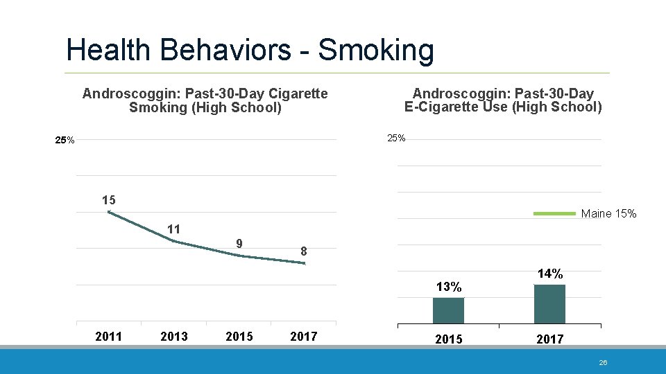 Health Behaviors - Smoking Androscoggin: Past-30 -Day Cigarette Smoking (High School) Androscoggin: Past-30 -Day