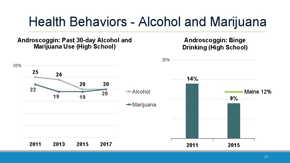 Health Behaviors - Alcohol and Marijuana Androscoggin: Past 30 -day Alcohol and Marijuana Use