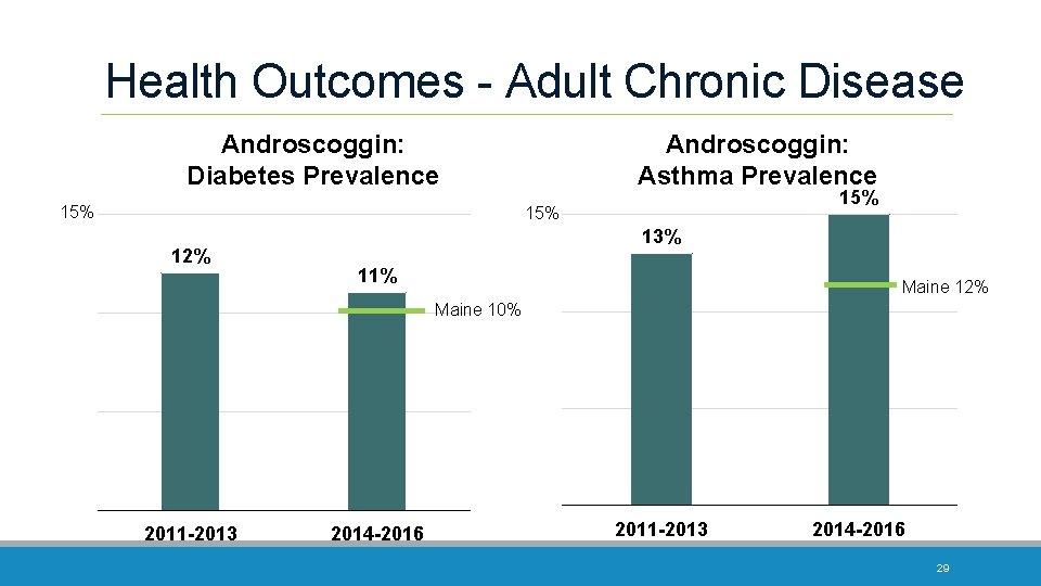 Health Outcomes - Adult Chronic Disease Androscoggin: Diabetes Prevalence 15% Androscoggin: Asthma Prevalence 15%