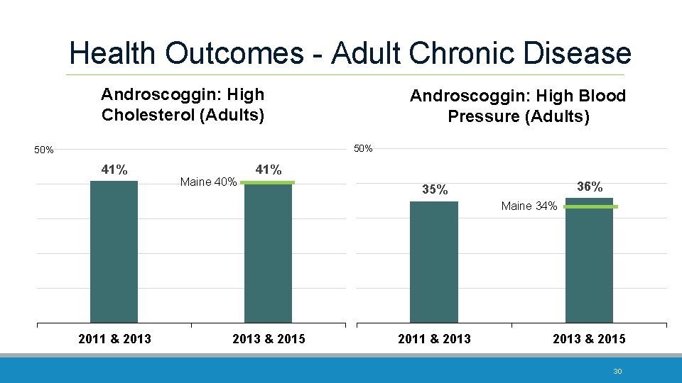 Health Outcomes - Adult Chronic Disease Androscoggin: High Cholesterol (Adults) Androscoggin: High Blood Pressure