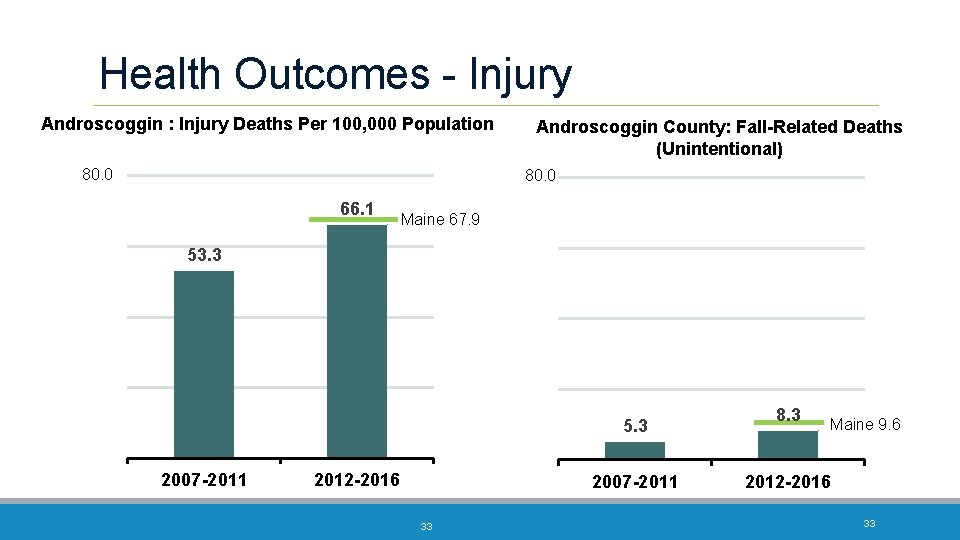 Health Outcomes - Injury Androscoggin : Injury Deaths Per 100, 000 Population 80. 0