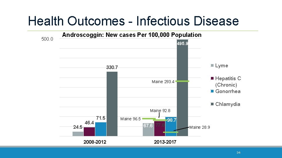 Health Outcomes - Infectious Disease 500. 0 Androscoggin: New cases Per 100, 000 Population