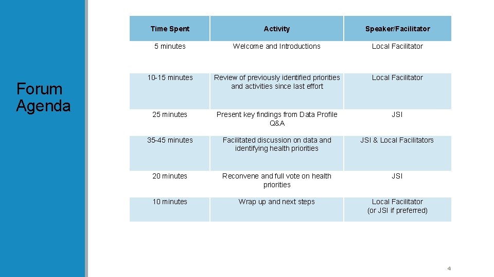 Forum Agenda Time Spent Activity Speaker/Facilitator 5 minutes Welcome and Introductions Local Facilitator 10