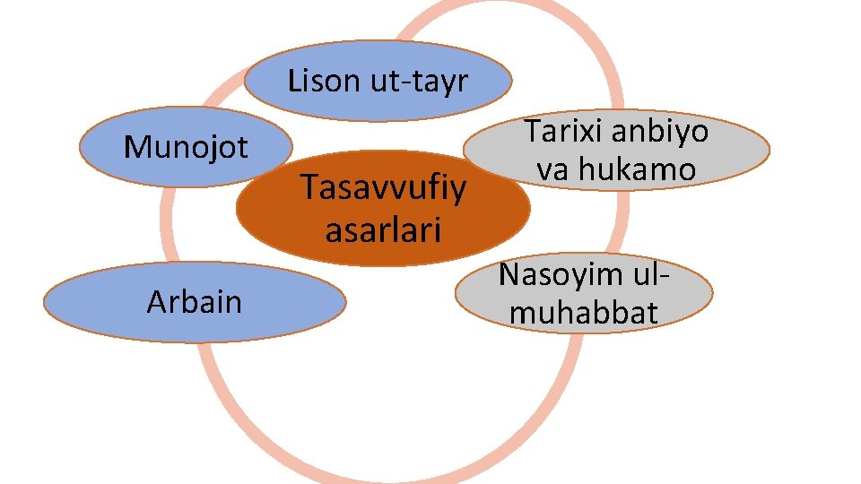 Lison ut-tayr Munojot Arbain Tasavvufiy asarlari Tarixi anbiyo va hukamo Nasoyim ulmuhabbat 