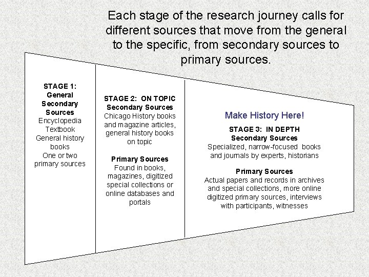 Each stage of the research journey calls for different sources that move from the