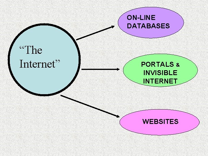 ON-LINE DATABASES “The Internet” PORTALS & INVISIBLE INTERNET WEBSITES 