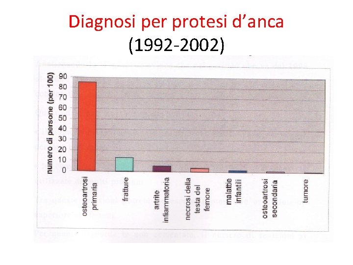 Diagnosi per protesi d’anca (1992 -2002) 