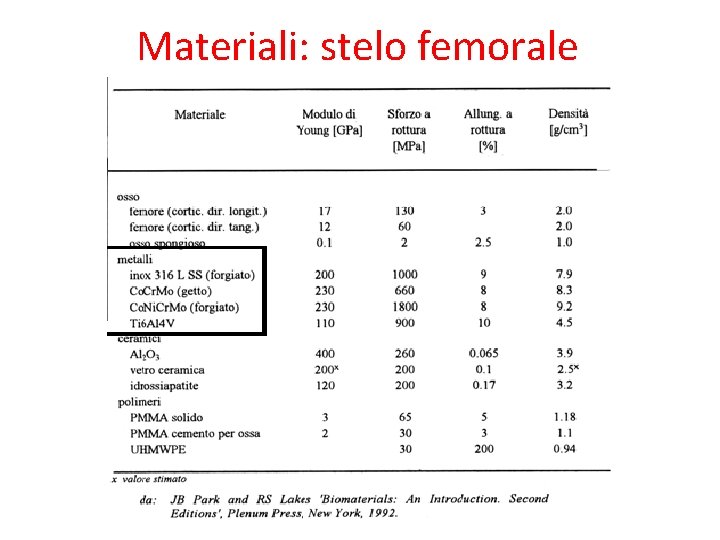 Materiali: stelo femorale 