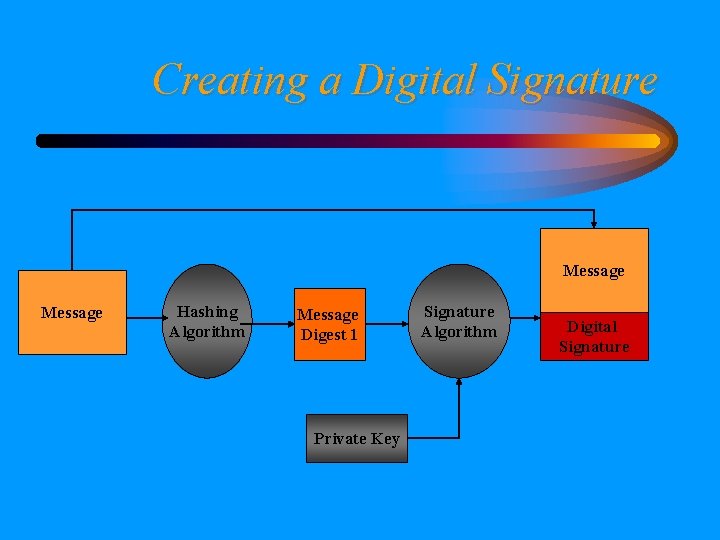 Creating a Digital Signature Message Hashing Algorithm Message Digest 1 Private Key Signature Algorithm