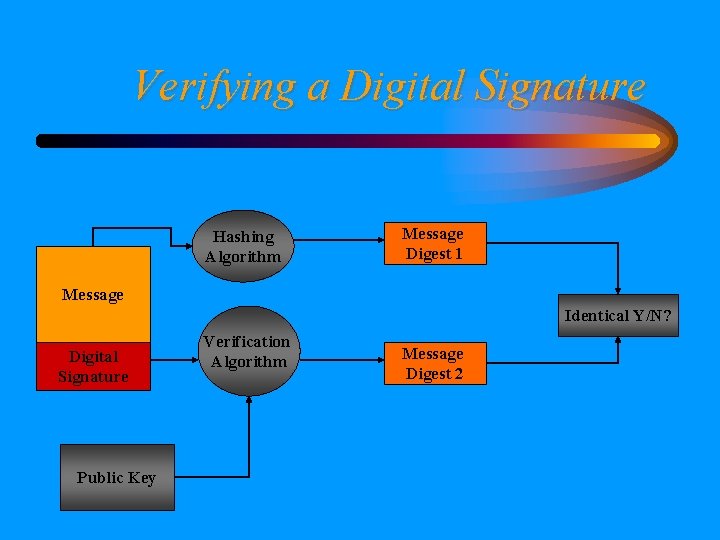 Verifying a Digital Signature Hashing Algorithm Message Digest 1 Message Identical Y/N? Digital Signature