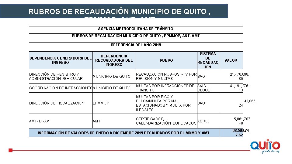 RUBROS DE RECAUDACIÓN MUNICIPIO DE QUITO , EPMMOP, ANT, AMT AGENCIA METROPOLITANA DE TRÁNSITO