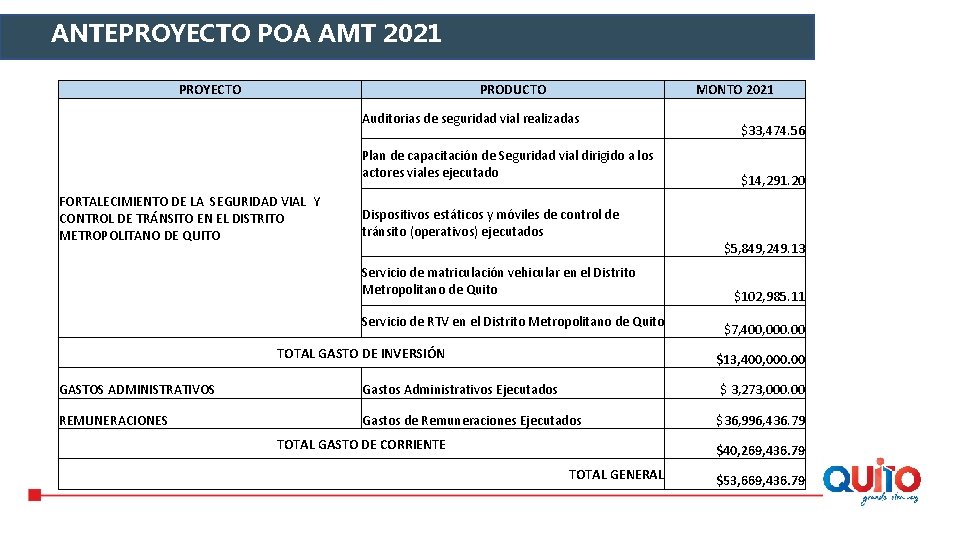 ANTEPROYECTO POA AMT 2021 PROYECTO PRODUCTO MONTO 2021 Auditorias de seguridad vial realizadas Plan