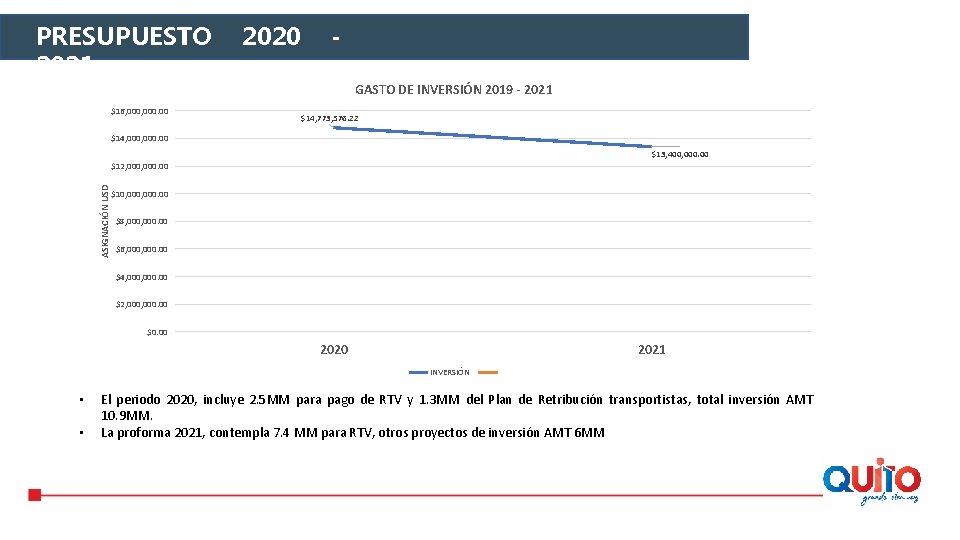 PRESUPUESTO 2021 $16, 000. 00 2020 GASTO DE INVERSIÓN 2019 - 2021 $14, 773,