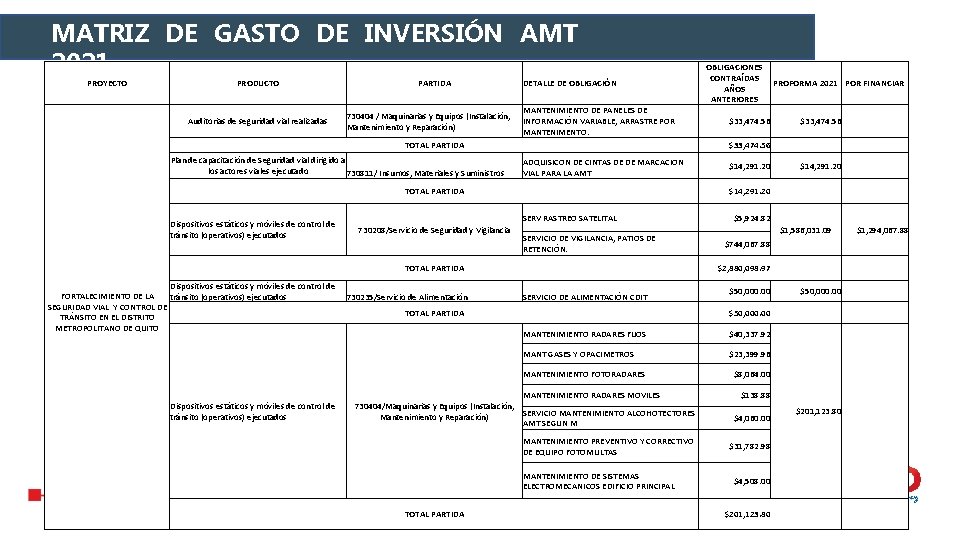 MATRIZ DE GASTO DE INVERSIÓN AMT 2021 PROYECTO PRODUCTO Auditorias de seguridad vial realizadas