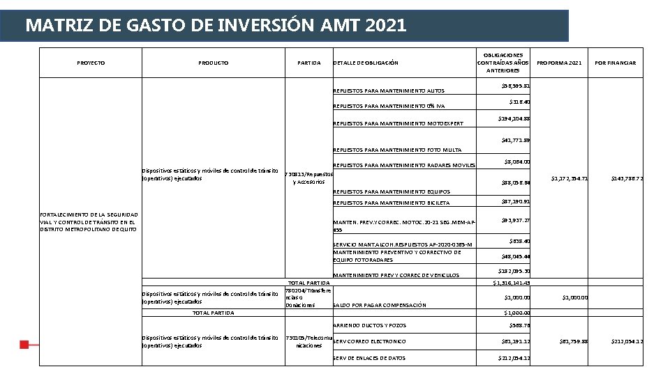 MATRIZ DE GASTO DE INVERSIÓN AMT 2021 PROYECTO PRODUCTO PARTIDA DETALLE DE OBLIGACIÓN REPUESTOS