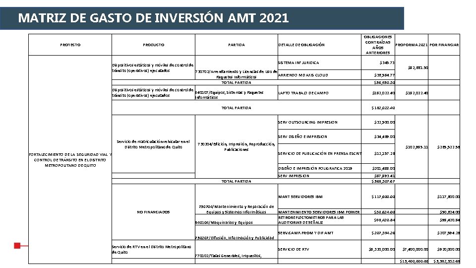 MATRIZ DE GASTO DE INVERSIÓN AMT 2021 PROYECTO PRODUCTO PARTIDA DETALLE DE OBLIGACIÓN SISTEMA