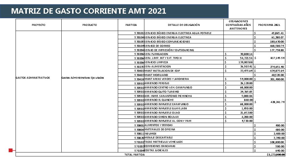 MATRIZ DE GASTO CORRIENTE AMT 2021 PROYECTO GASTOS ADMINISTRATIVOS PRODUCTO Gastos Administrativos Ejecutados PARTIDA