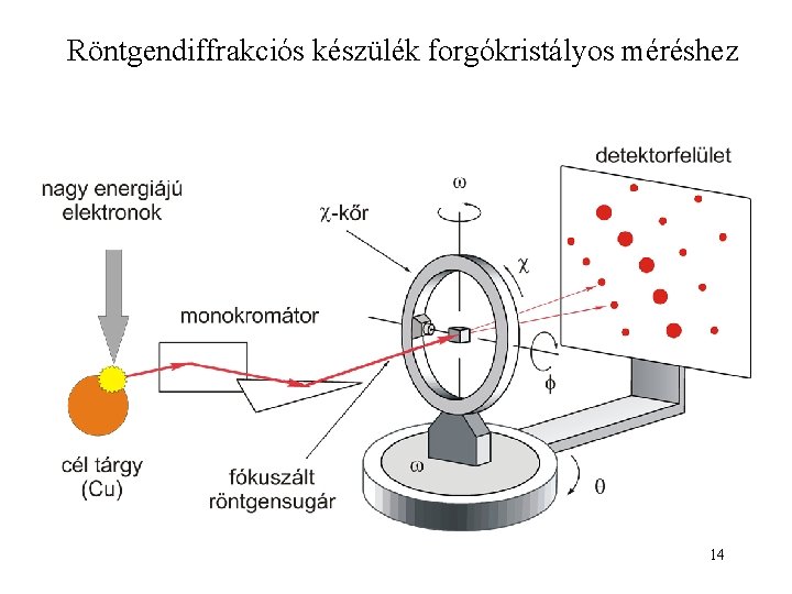 Röntgendiffrakciós készülék forgókristályos méréshez 14 