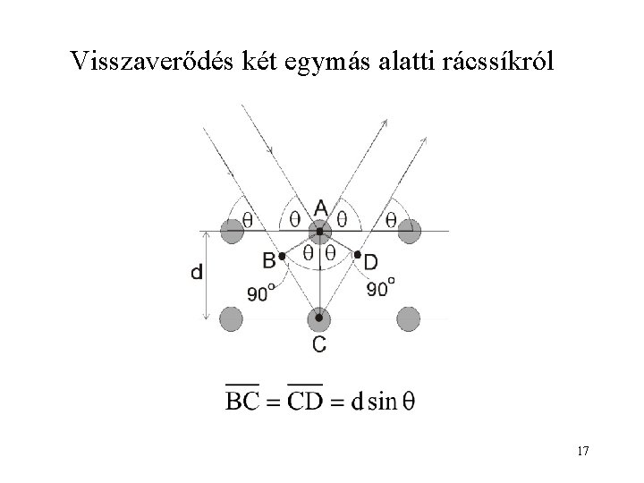 Visszaverődés két egymás alatti rácssíkról 17 