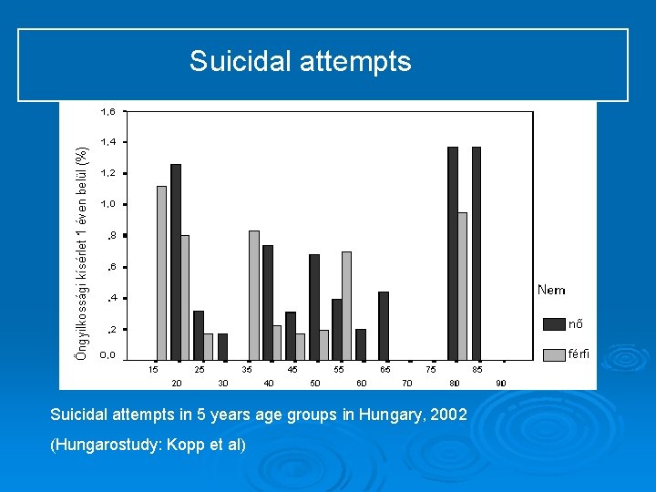 Suicidal attempts in 5 years age groups in Hungary, 2002 (Hungarostudy: Kopp et al)