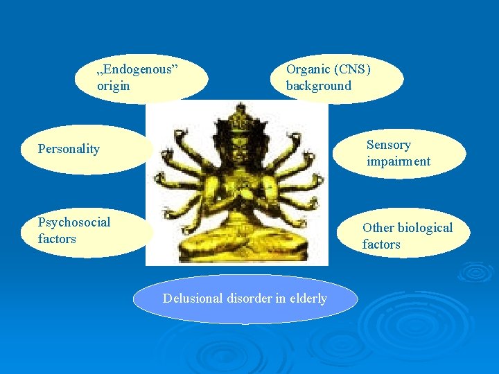 „Endogenous” origin Organic (CNS) background Personality Sensory impairment Psychosocial factors Other biological factors Delusional