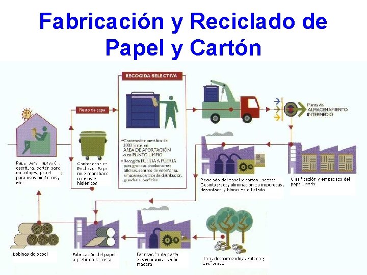 Fabricación y Reciclado de Papel y Cartón 