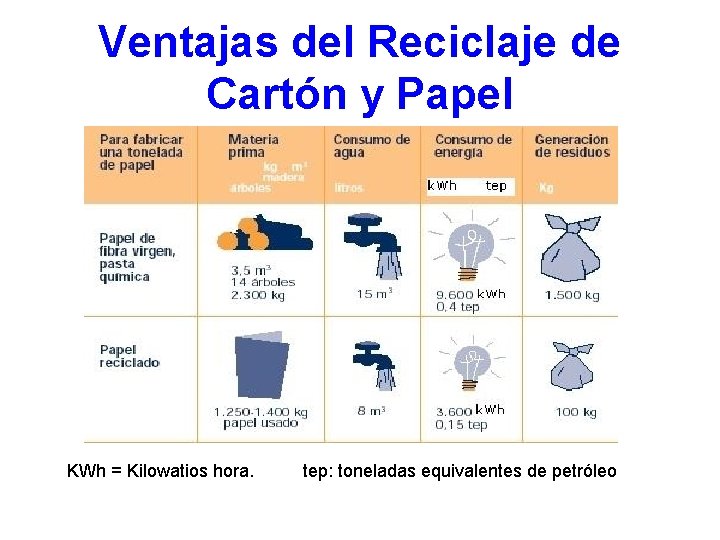 Ventajas del Reciclaje de Cartón y Papel KWh = Kilowatios hora. tep: toneladas equivalentes