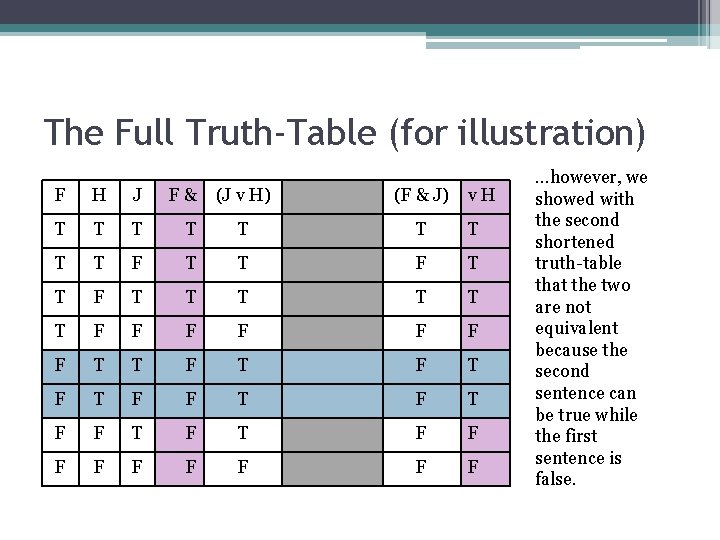 The Full Truth-Table (for illustration) F H J F& (J v H) (F &