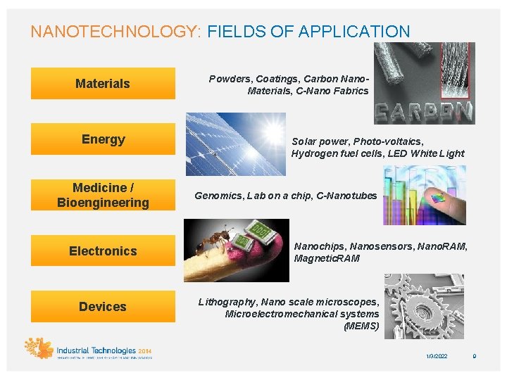 NANOTECHNOLOGY: FIELDS OF APPLICATION Materials Energy Medicine / Bioengineering Electronics Devices Powders, Coatings, Carbon