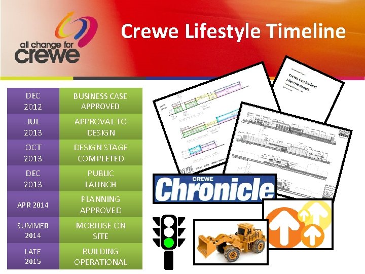 Crewe Lifestyle Timeline DEC 2012 BUSINESS CASE APPROVED JUL 2013 APPROVAL TO DESIGN OCT