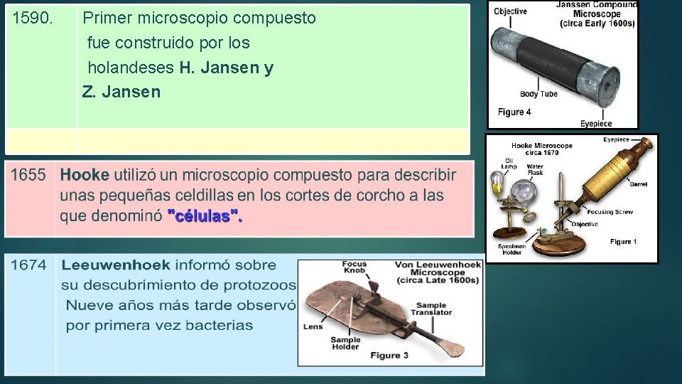 1590. Primer microscopio compuesto fue construido por los holandeses H. Jansen y Z. Jansen