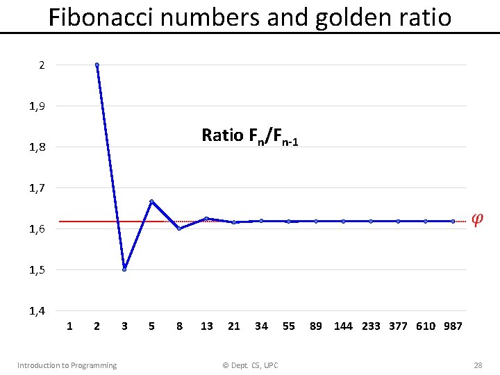 Fibonacci numbers and golden ratio 2 1, 9 Ratio Fn/Fn-1 1, 8 1, 7 Fibonacci numbers and golden ratio 2 1, 9 Ratio Fn/Fn-1 1, 8 1, 7