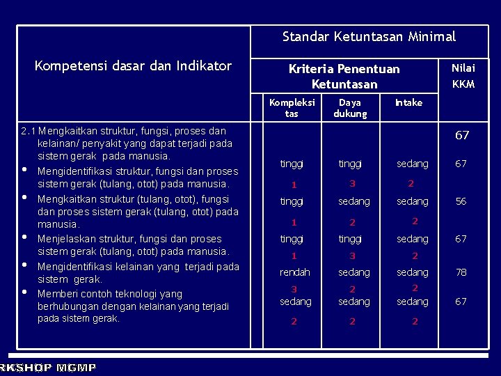 Standar Ketuntasan Minimal Kompetensi dasar dan Indikator Nilai KKM Kriteria Penentuan Ketuntasan Kompleksi tas Standar Ketuntasan Minimal Kompetensi dasar dan Indikator Nilai KKM Kriteria Penentuan Ketuntasan Kompleksi tas