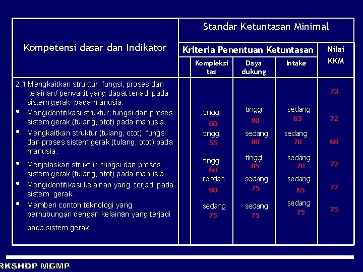 Standar Ketuntasan Minimal Kompetensi dasar dan Indikator Kriteria Penentuan Ketuntasan Kompleksi tas Daya dukung