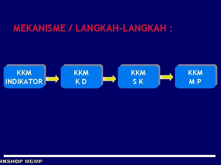 MEKANISME / LANGKAH-LANGKAH : KKM INDIKATOR KKM KD KKM SK KKM MP MEKANISME / LANGKAH-LANGKAH : KKM INDIKATOR KKM KD KKM SK KKM MP