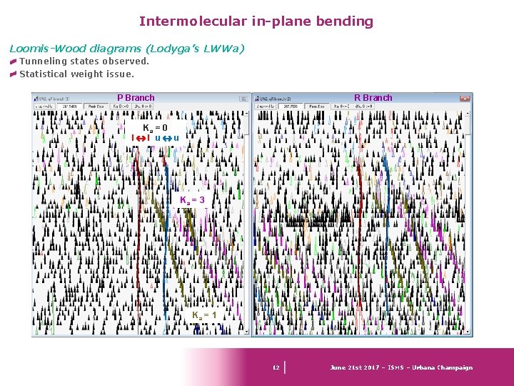 Intermolecular in-plane bending Loomis-Wood diagrams (Lodyga’s LWWa) Tunneling states observed. Statistical weight issue. R