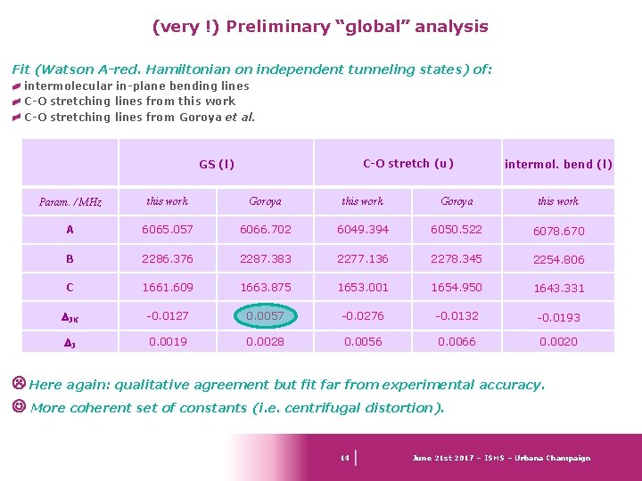 (very !) Preliminary “global” analysis Fit (Watson A-red. Hamiltonian on independent tunneling states) of: