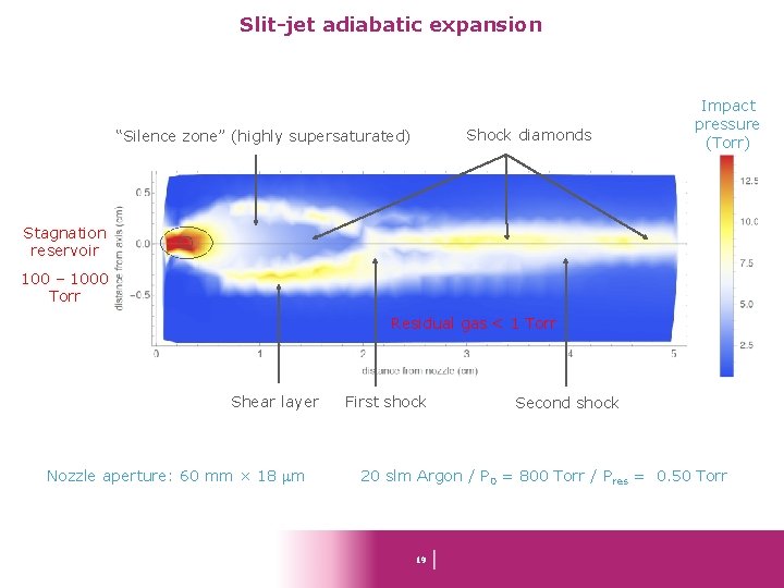 Slit-jet adiabatic expansion Shock diamonds “Silence zone” (highly supersaturated) Impact pressure (Torr) Stagnation reservoir