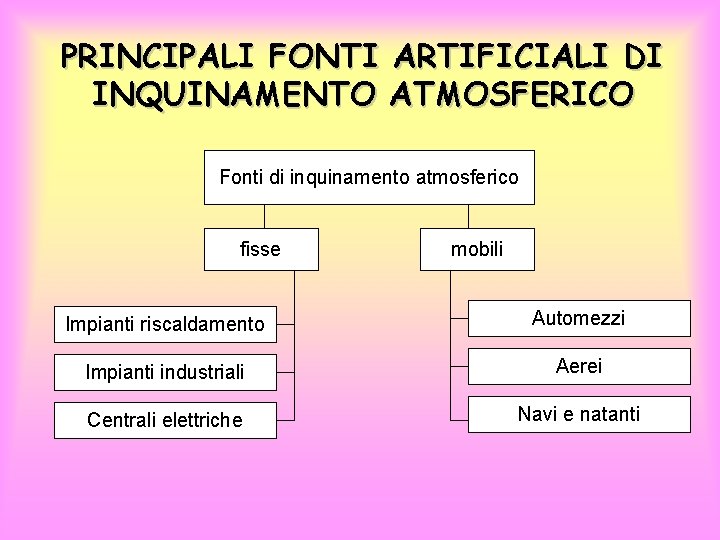 PRINCIPALI FONTI ARTIFICIALI DI INQUINAMENTO ATMOSFERICO Fonti di inquinamento atmosferico fisse mobili Impianti riscaldamento