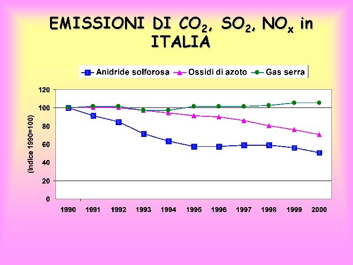 EMISSIONI DI CO 2, SO 2, NOx in ITALIA 