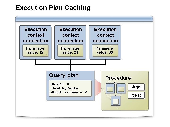 Execution Plan Caching Execution context connection 1 Parameter value: 12 Execution context connection 2