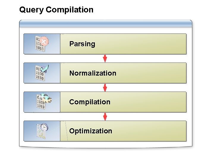 Query Compilation Parsing Normalization Compilation Optimization 